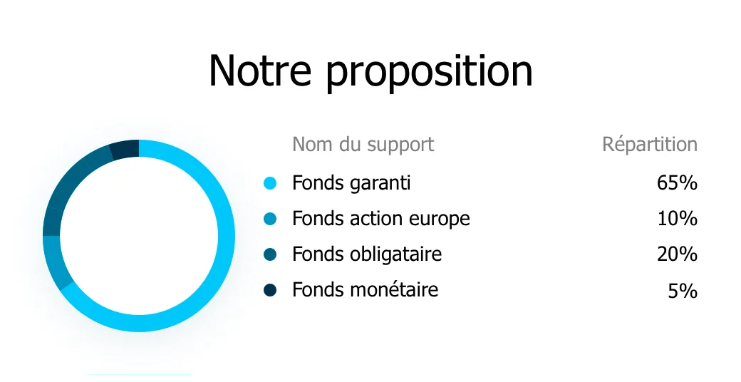 Fourgous notre proposition